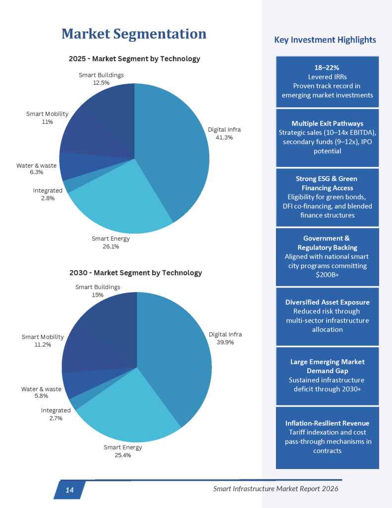 Smart Infrastructure - Market Research Report_Page_14